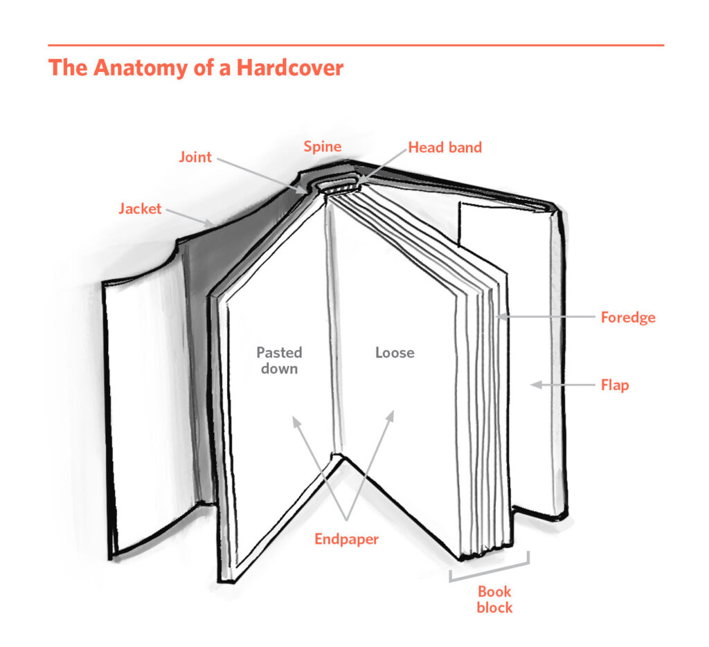 A diagram explaining different parts of a hardcover book. This diagram was drawn by Vivian Barad and is featured in the informational book titled The Design of Books.